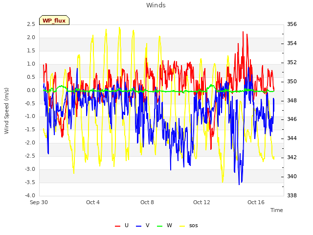 Explore the graph:Winds in a new window