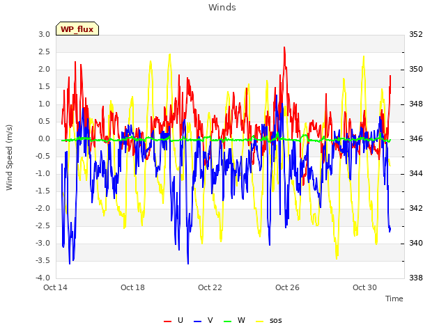 Explore the graph:Winds in a new window