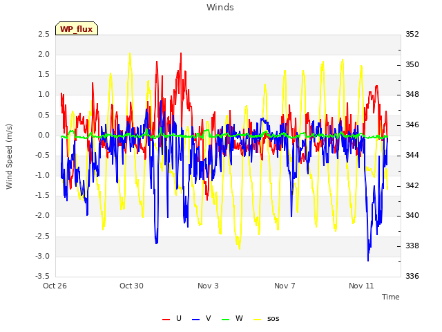 Explore the graph:Winds in a new window