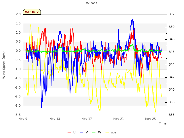 Explore the graph:Winds in a new window