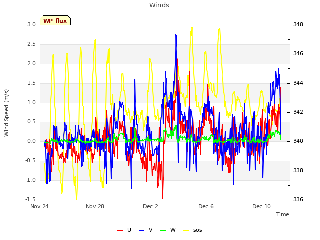 Explore the graph:Winds in a new window