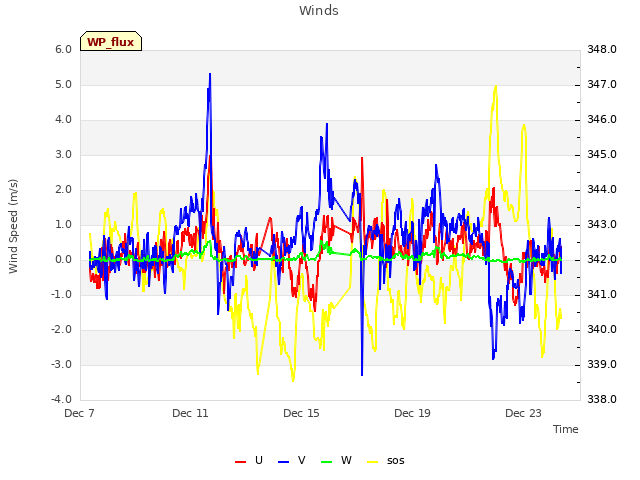 Explore the graph:Winds in a new window