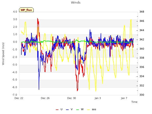 Explore the graph:Winds in a new window