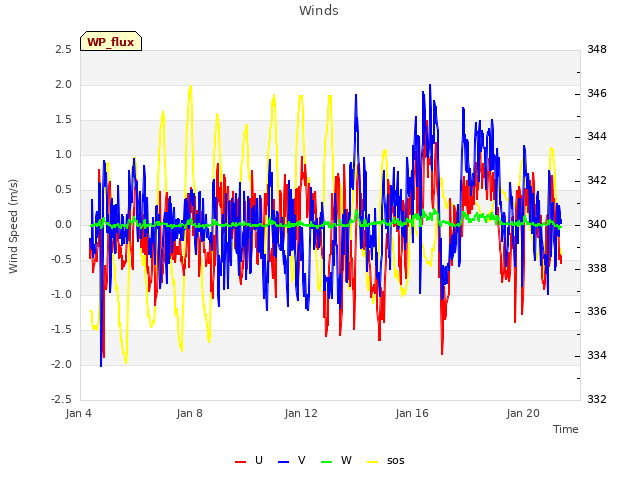 Explore the graph:Winds in a new window