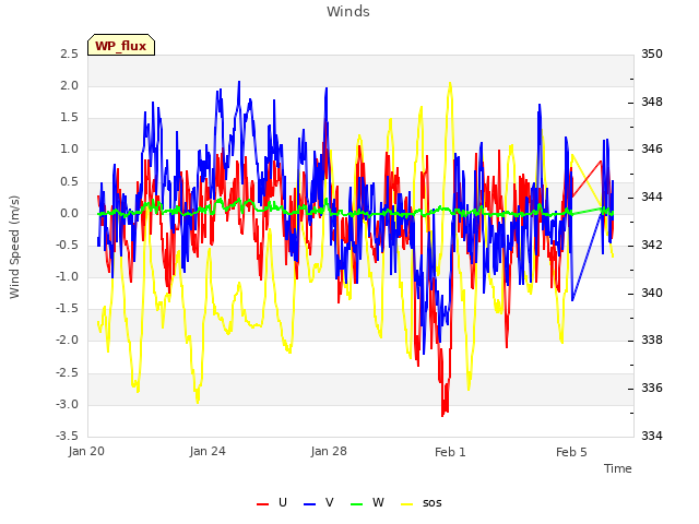 Explore the graph:Winds in a new window