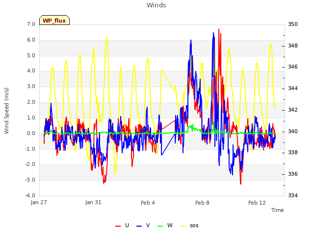 Explore the graph:Winds in a new window