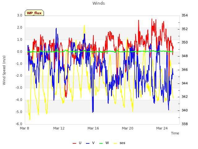 Explore the graph:Winds in a new window