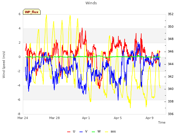 Explore the graph:Winds in a new window