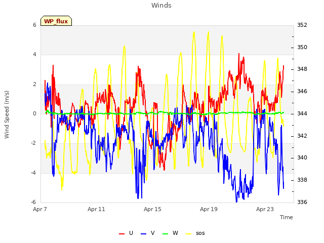 Explore the graph:Winds in a new window