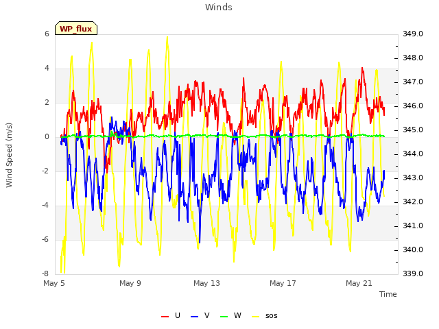 Explore the graph:Winds in a new window