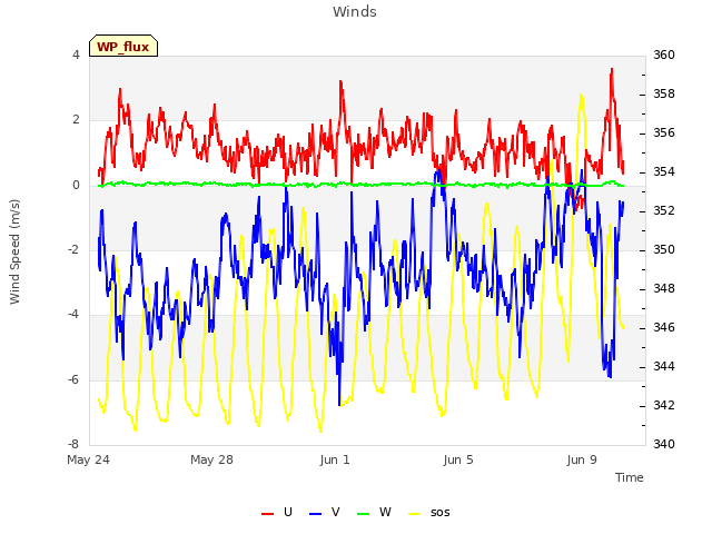 Explore the graph:Winds in a new window