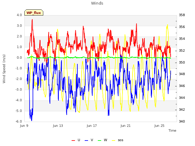 Explore the graph:Winds in a new window