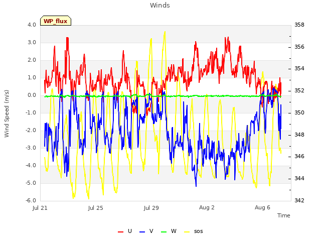 Explore the graph:Winds in a new window