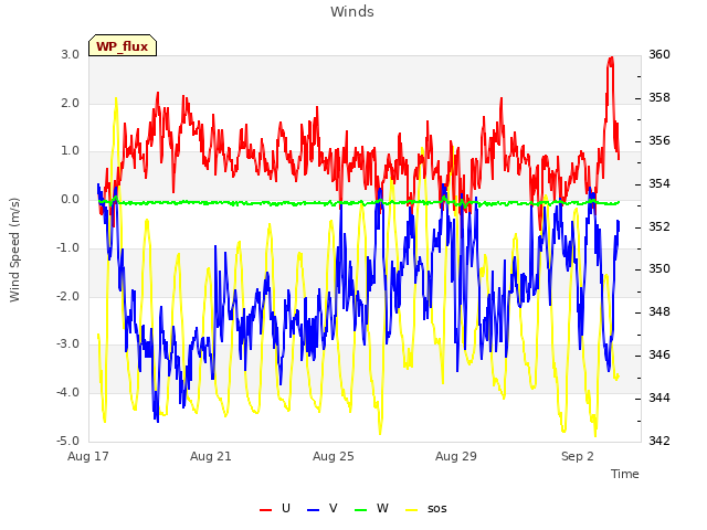 Explore the graph:Winds in a new window