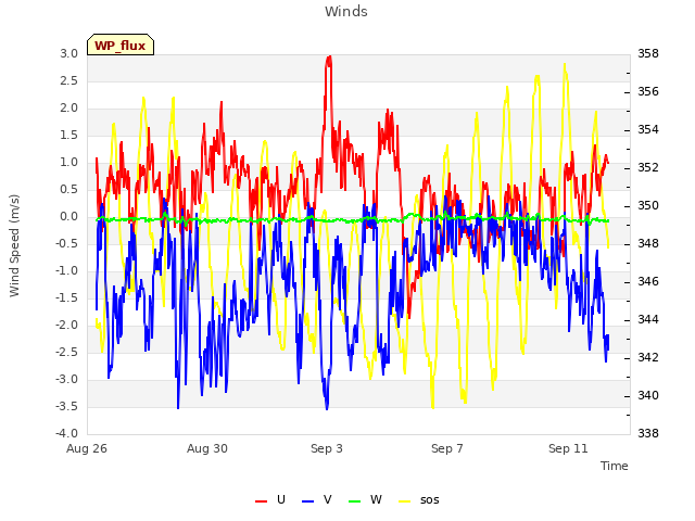 Explore the graph:Winds in a new window