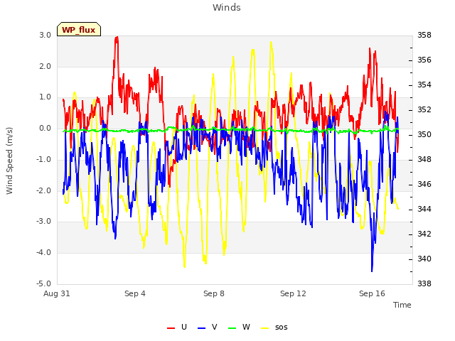 Explore the graph:Winds in a new window