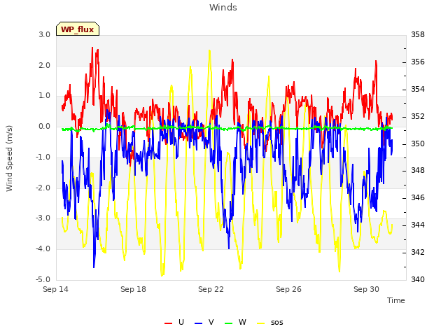 Explore the graph:Winds in a new window