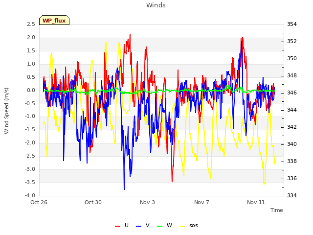Explore the graph:Winds in a new window