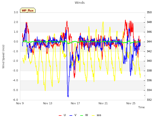 Explore the graph:Winds in a new window