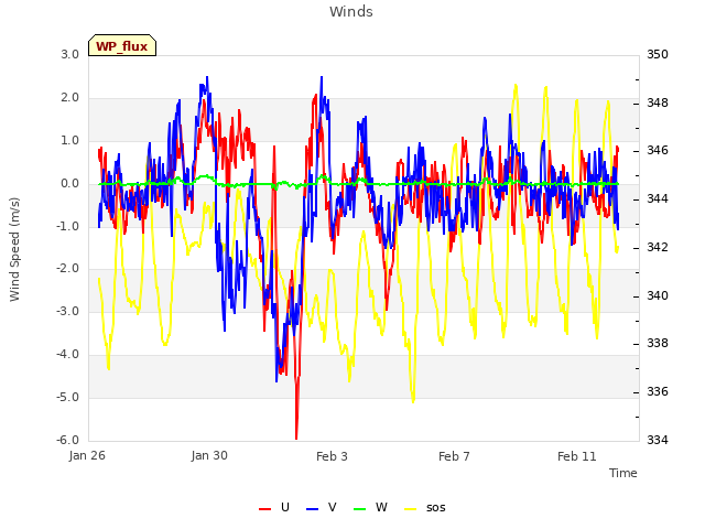 Explore the graph:Winds in a new window