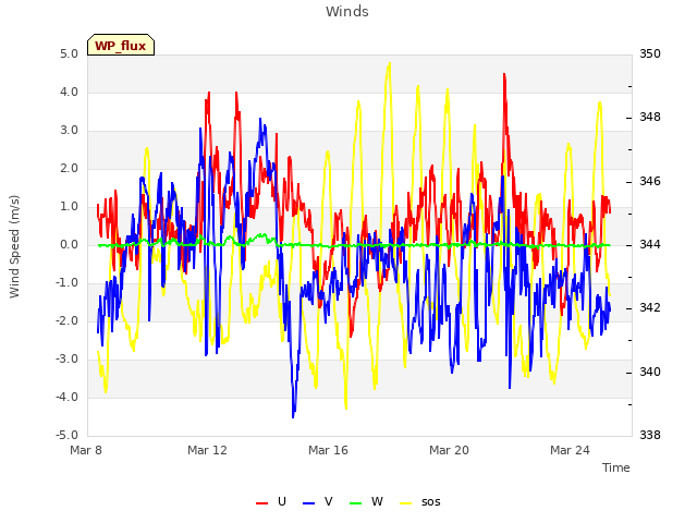 Explore the graph:Winds in a new window