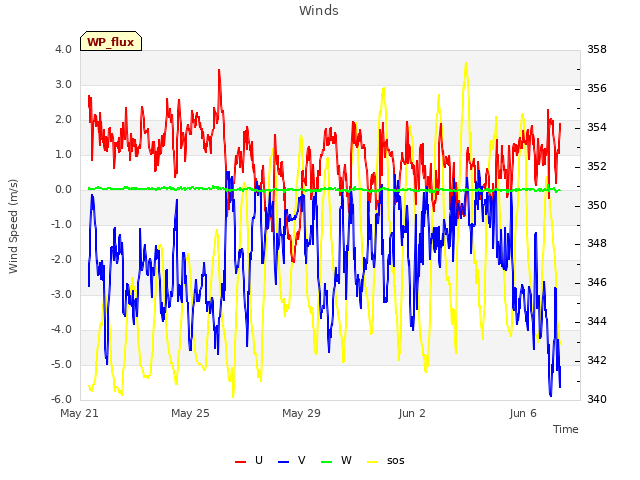 Explore the graph:Winds in a new window