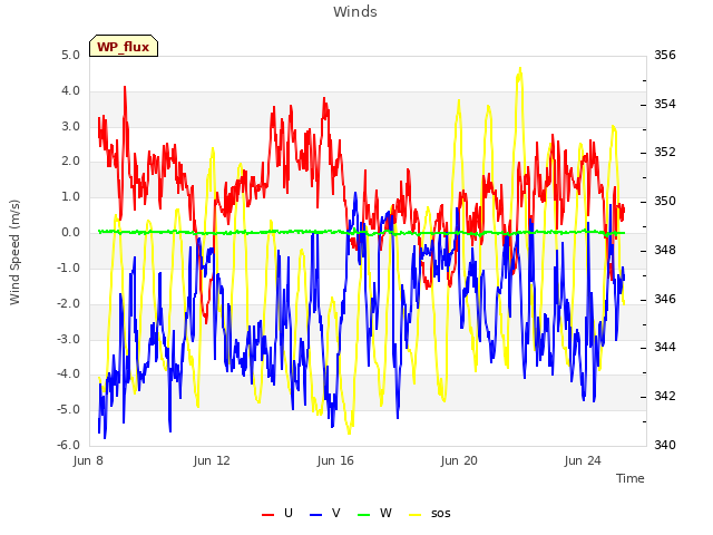 Explore the graph:Winds in a new window