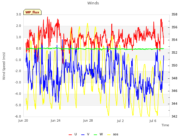 Explore the graph:Winds in a new window