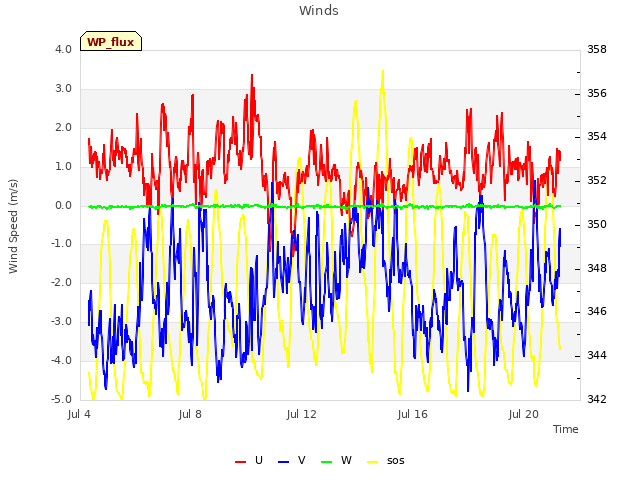 Explore the graph:Winds in a new window