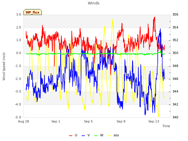 Explore the graph:Winds in a new window