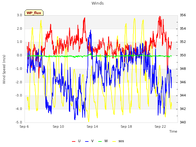 Explore the graph:Winds in a new window