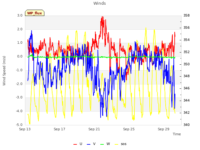 Explore the graph:Winds in a new window