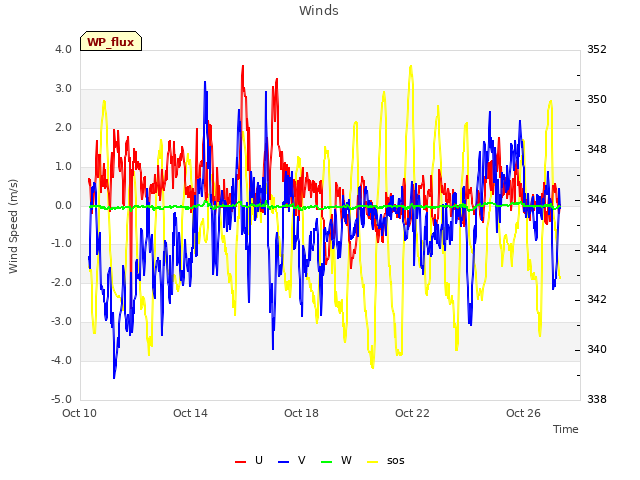 Explore the graph:Winds in a new window