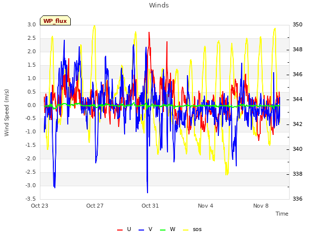 Explore the graph:Winds in a new window