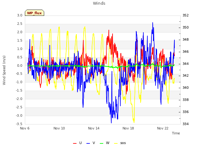 Explore the graph:Winds in a new window