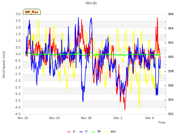 Explore the graph:Winds in a new window