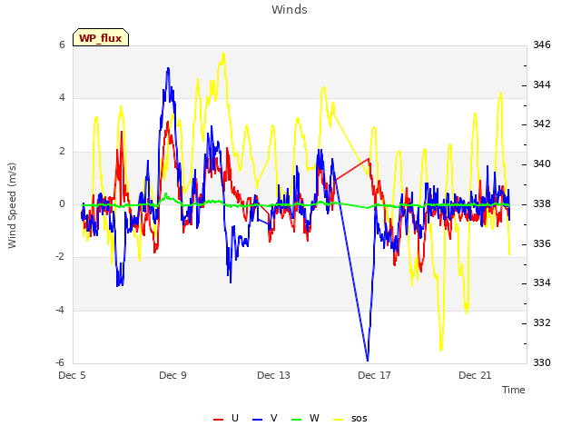 Explore the graph:Winds in a new window