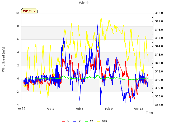 Explore the graph:Winds in a new window