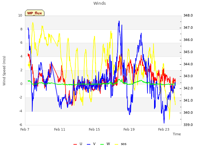 Explore the graph:Winds in a new window