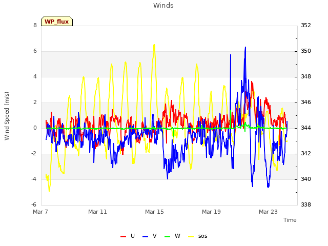 Explore the graph:Winds in a new window