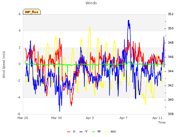 Explore the graph:Winds in a new window
