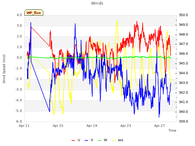 Explore the graph:Winds in a new window