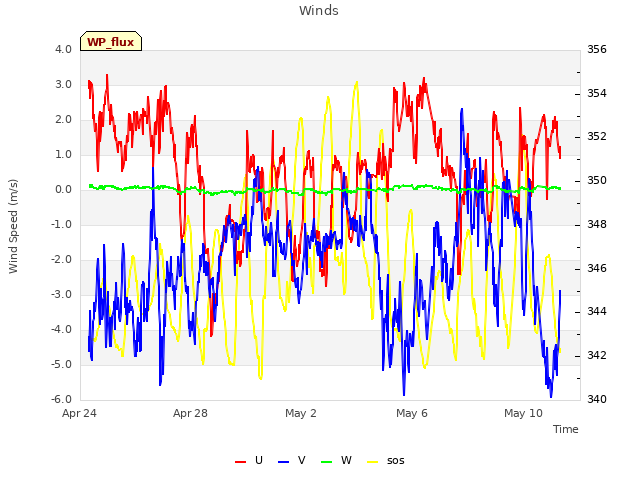 Explore the graph:Winds in a new window