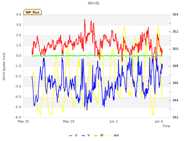 Explore the graph:Winds in a new window