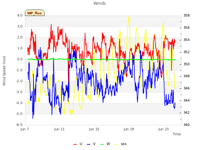 Explore the graph:Winds in a new window