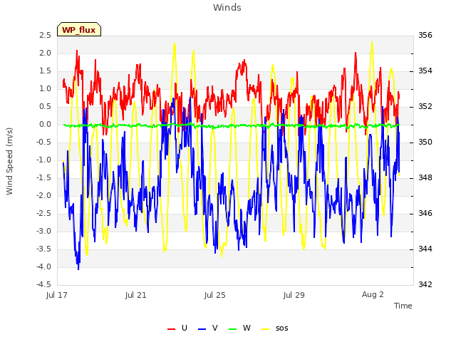 Explore the graph:Winds in a new window