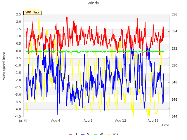 Explore the graph:Winds in a new window