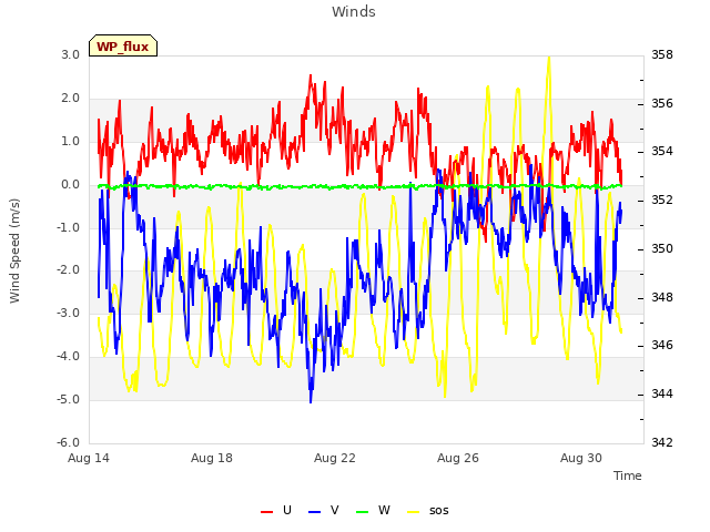 Explore the graph:Winds in a new window