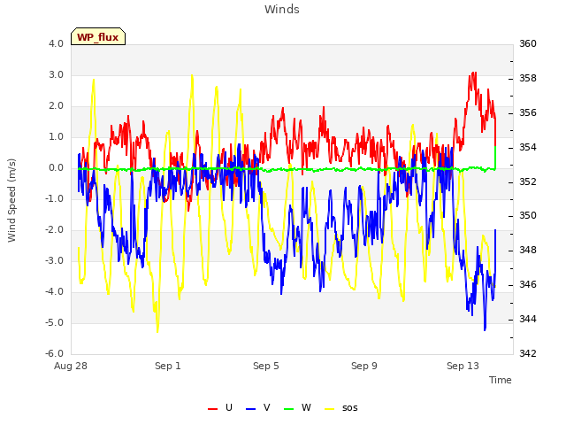 Explore the graph:Winds in a new window