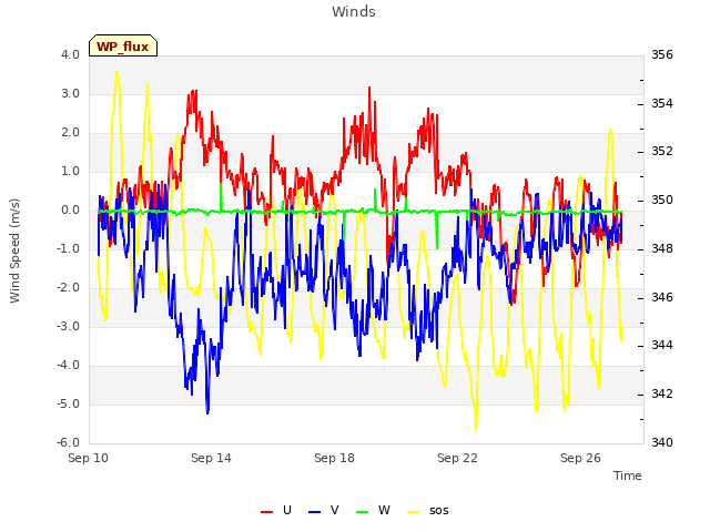 Explore the graph:Winds in a new window